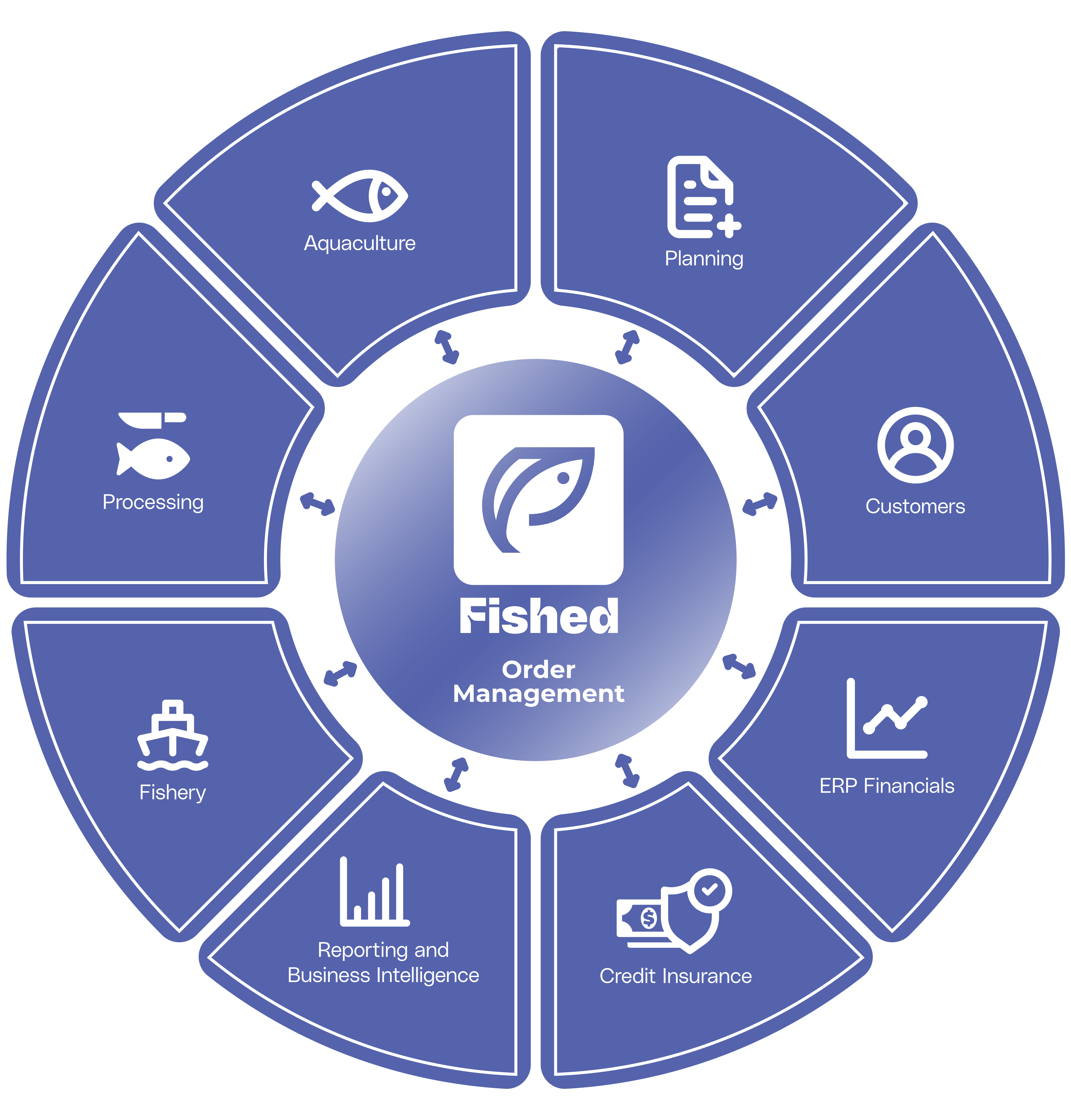 Fished platform overview &mdash; modules and integrations